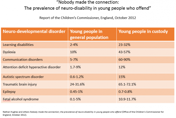 Graphic showing prevalence of neuro-disability in young people who offend.