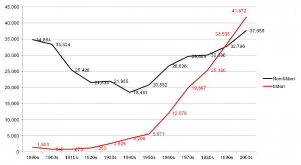 Graph showing trend of Māori imprisonment:1,503-1890s; 5,671-1950s; 41,872-2000s